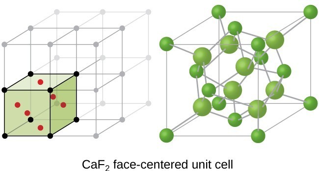 Two drawings appear. On the left is an infinite cubic structure rendering, with the bottom left cube containing six red dots. On the right, this one cube is magnified to show many green spheres, at the corners of the cube and in the interior. All are connected with lines. Labeled CaF2 face-centered unit cell.