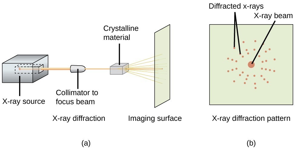 Two sets of drawings are given. On the right, a) is a side view of a projected X-ray from a machine to the wall, passing through crystalline material. On the right, b) is a head-on image of the wall, showing the X-ray beam and Diffracted X-rays that result.