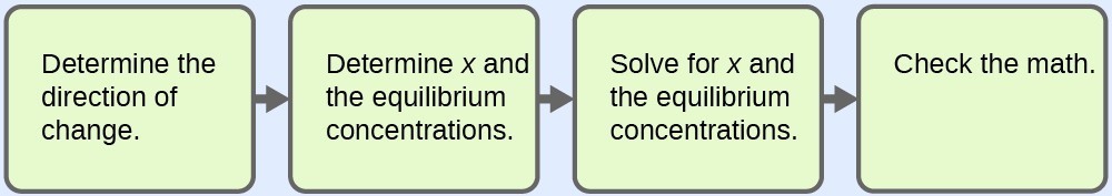 Four boxes are shown side by side, with three right facing arrows connecting them. The first box contains the text “Determine the direction of change.” The second box contains the text “Determine x and the equilibrium concentrations.” The third box contains the text “Solve for x and the equilibrium concentrations.” The fourth box contains the text “Check the math.”