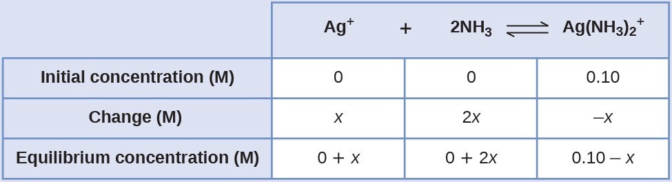 This table has two main columns and four rows. The first row for the first column does not have a heading and then has the following in the first column: Initial concentration ( M ), Change ( M ), and Equilibrium concentration ( M ). The second column has the header, “A g superscript positive sign plus 2 N H subscript 3 equilibrium sign A g ( N H subscript 3 ) subscript 2 superscript positive sign.” Under the second column is a subgroup of three rows and three columns. The first column contains: 0, x, and 0 plus x. The second column contains: 0, 2 x, and 0 plus 2 x. The third column contains 0.10, negative x, and 0.10 minus x.