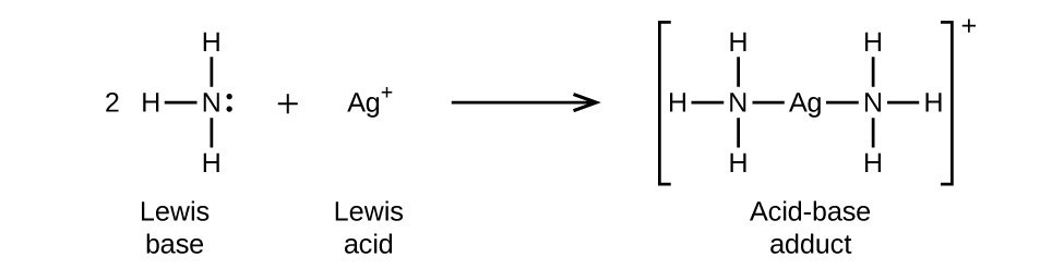 This figure illustrates a chemical reaction using structural formulas. On the left side, a 2 preceeds an N atom which has H atoms single bonded above, to the left, and below. A single electron dot pair is on the right side of the N atom. This structure is labeled below as “Lewis base.” Following a plus sign is an A g atom which has a superscript plus symbol. Following a right pointing arrow is a structure in brackets that has a central A g atom to which N atoms are connected with single bonds to the left and to the right. Each of these N atoms has H atoms bonded above, below, and to the outside of the structure. Outside the brackets is a superscript plus symbol. This structure is labeled below as “Acid-base adduct.”