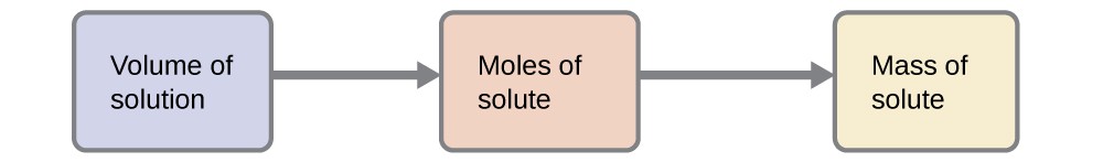 Three boxes connected by right-facing arrows in between each are shown. Written inside the boxes are the phrases, “Volume of solution,” “moles of solute,” and “mass of solute,” respectively from left to right.