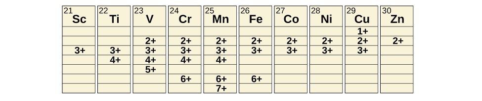 A table is shown with 10 columns and 8 rows. The first row is the header, which shows element symbols with atomic numbers as superscripts to the upper left of the element symbols. The following element symbols and numbers are shown in this manner; S c 21, T i 22, V 23, C r 24, M n 25, F e 26, C o 27, N i 28, C u 29, and Z n 30. The second row shows the value 1 plus under C u. The third row shows the value 2 plus under V, C r, M n, F e, C o, N i, C u, and Z n. The fourth row shows the value 3 plus under S c, T i, V, C r, M n, F e, C o, N i, and C u. The fifth row shows the value 4 plus under T I, V, C r, and M n. The sixth row shows the value 5 plus only under V. The seventh row shows the value 6 plus under C r, M n, and F e. The eighth row shows the value 7 plus under Mn.