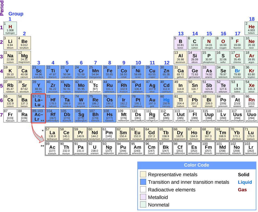 The Periodic Table of Elements is shown. The 18 columns are labeled “Group” and the 7 rows are labeled “Period.” Below the table to the right is a box labeled “Color Code” with different colors for representative metals, transition and inner transition metals, radioactive elements, metalloids, and nonmetals, as well as solids, liquids, and gases. Each element will be described in this order: atomic number; name; symbol; whether it is a representative metal, transition and inner transition metal, radioactive element, metalloid, or nonmetal; whether it is a solid, liquid, or gas; and atomic mass. Beginning at the top left of the table, or period 1, group 1, is a box containing “1; hydrogen; H; nonmetal; gas; and 1.008.” There is only one other element box in period 1, group 18, which contains “2; helium; H e; nonmetal; gas; and 4.003.” Period 2, group 1 contains “3; lithium; L i; representative metal; solid; and 6.94” Group 2 contains “4; beryllium; B e; representative metal; solid; and 9.012.” Groups 3 through 12 are skipped and group 13 contains “5; boron; B; metalloid; solid; 10.81.” Group 14 contains “6; carbon; C; nonmetal; solid; and 12.01.” Group 15 contains “7; nitrogen; N; nonmetal; gas; and 14.01.” Group 16 contains “8; oxygen; O; nonmetal; gas; and 16.00.” Group 17 contains “9; fluorine; F; nonmetal; gas; and 19.00.” Group 18 contains “10; neon; N e; nonmetal; gas; and 20.18.” Period 3, group 1 contains “11; sodium; N a; representative metal; solid; and 22.99.” Group 2 contains “12; magnesium; M g; representative metal; solid; and 24.31.” Groups 3 through 12 are skipped again in period 3 and group 13 contains “13; aluminum; A l; representative metal; solid; and 26.98.” Group 14 contains “14; silicon; S i; metalloid; solid; and 28.09.” Group 15 contains “15; phosphorous; P; nonmetal; solid; and 30.97.” Group 16 contains “16; sulfur; S; nonmetal; solid; and 32.06.” Group 17 contains “17; chlorine; C l; nonmetal; gas; and 35.45.” Group 18 contains “18; argon; A r; nonmetal; gas; and 39.95.” Period 4, group 1 contains “19; potassium; K; representative metal; solid; and 39.10.” Group 2 contains “20; calcium; C a; representative metal; solid; and 40.08.” Group 3 contains “21; scandium; S c; transition and inner transition metal; solid; and 44.96.” Group 4 contains “22; titanium; T i; transition and inner transition metal; solid; and 47.87.” Group 5 contains “23; vanadium; V; transition and inner transition metal; solid; and 50.94.” Group 6 contains “24; chromium; C r; transition and inner transition metal; solid; and 52.00.” Group 7 contains “25; manganese; M n; transition and inner transition metal; solid; and 54.94.” Group 8 contains “26; iron; F e; transition and inner transition metal; solid; and 55.85.” Group 9 contains “27; cobalt; C o; transition and inner transition metal; solid; and 58.93.” Group 10 contains “28; nickel; N i; transition and inner transition metal; solid; and 58.69.” Group 11 contains “29; copper; C u; transition and inner transition metal; solid; and 63.55.” Group 12 contains “30; zinc; Z n; transition and inner transition metal; solid; and 65.38.” Group 13 contains “31; gallium; G a; representative metal; solid; and 69.72.” Group 14 contains “32; germanium; G e; metalloid; solid; and 72.63.” Group 15 contains “33; arsenic; A s; metalloid; solid; and 74.92.” Group 16 contains “34; selenium; S e; nonmetal; solid; and 78.97.” Group 17 contains “35; bromine; B r; nonmetal; liquid; and 79.90.” Group 18 contains “36; krypton; K r; nonmetal; gas; and 83.80.” Period 5, group 1 contains “37; rubidium; R b; representative metal; solid; and 85.47.” Group 2 contains “38; strontium; S r; representative metal; solid; and 87.62.” Group 3 contains “39; yttrium; Y; transition and inner transition metal; solid; and 88.91.” Group 4 contains “40; zirconium; Z r; transition and inner transition metal; solid; and 91.22.” Group 5 contains “41; niobium; N b; transition and inner transition metal; solid; and 92.91.” Group 6 contains “42; molybdenum; M o; transition and inner transition metal; solid; and 95.95.” Group 7 contains “43; technetium; T c; radioactive element; solid; and 97.” Group 8 contains “44; ruthenium; R u; transition and inner transition metal; solid; and 101.1.” Group 9 contains “45; rhodium; R h; transition and inner transition metal; solid; and 102.9.” Group 10 contains “46; palladium; P d; transition and inner transition metal; solid; and 106.4.” Group 11 contains “47; silver; A g; transition and inner transition metal; solid; and 107.9.” Group 12 contains “48; cadmium; C d; transition and inner transition metal; solid; and 112.4.” Group 13 contains “49; indium; I n; representative metal; solid; and 114.8.” Group 14 contains “50; tin; S n; representative metal; solid; and 118.7.” Group 15 contains “51; antimony; S b; metalloid; solid; and 121.8.” Group 16 contains “52; tellurium; T e; metalloid; solid; and 127.6.” Group 17 contains “53; iodine; I; nonmetal; solid; and 126.9.” Group 18 contains “54; xenon; X e; nonmetal; gas; and 131.3.” Period 6, group 1 contains “55; cesium; C s; representative metal; solid; and 132.9.” Group 2 contains “56; barium; B a; representative metal; solid; and 137.3.” Group 3 breaks the pattern. The box has a large arrow pointing to a row of elements below the table with atomic numbers ranging from 57-71. In sequential order by atomic number, the first box in this row contains “57; lanthanum; L a; representative metal; solid; and 138.9.” To its right, the next is “58; cerium; C e; representative metal; solid; and 140.1.” Next is “59; praseodymium; P r; representative metal; solid; and 140.9.” Next is “60; neodymium; N d; representative metal; solid; and 144.2.” Next is “61; promethium; P m; radioactive element; solid; and 145.” Next is “62; samarium; S m; representative metal; solid; and 150.4.” Next is “63; europium; E u; representative metal; solid; and 152.0.” Next is “64; gadolinium; G d; representative metal; solid; and 157.3.” Next is “65; terbium; T b; representative metal; solid; and 158.9.” Next is “66; dysprosium; D y; representative metal; solid; and 162.5.” Next is “67; holmium; H o; representative metal; solid; and 164.9.” Next is “68; erbium; E r; representative metal; solid; and 167.3.” Next is “69; thulium; T m; representative metal; solid; and 168.9.” Next is “70; ytterbium; Y b; representative metal; solid; and 173.1.” The last in this special row is “71; lutetium; L u; representative metal; solid; and 175.0.” Continuing in period 6, group 4 contains “72; hafnium; H f; transition and inner transition metal; solid; and 178.5.” Group 5 contains “73; tantalum; T a; transition and inner transition metal; solid; and 180.9.” Group 6 contains “74; tungsten; W; transition and inner transition metal; solid; and 183.8.” Group 7 contains “75; rhenium; R e; transition and inner transition metal; solid; and 186.2.” Group 8 contains “76; osmium; O s; transition and inner transition metal; solid; and 190.2.” Group 9 contains “77; iridium; I r; transition and inner transition metal; solid; and 192.2.” Group 10 contains “78; platinum; P t; transition and inner transition metal; solid; and 195.1.” Group 11 contains “79; gold; A u; transition and inner transition metal; solid; and 197.0.” Group 12 contains “80; mercury; H g; transition and inner transition metal; liquid; and 200.6.” Group 13 contains “81; thallium; T l; representative metal; solid; and 204.4.” Group 14 contains “82; lead; P b; representative metal; solid; and 207.2.” Group 15 contains “83; bismuth; B i; representative metal; solid; and 209.0.” Group 16 contains “84; polonium; P o; radioactive element; solid; and 209.” Group 17 contains “85; astatine; A t; radioactive element; solid; and 210.” Group 18 contains “86; radon; R n; radioactive element; gas; and 222.” Period 7, group 1 contains “87; francium; F r; radioactive element; solid; and 223.” Group 2 contains “88; radium; R a; radioactive element; solid; and 226.” Group 3 breaks the pattern much like what occurs in period 6. A large arrow points from the box in period 7, group 3 to a special row containing the elements with atomic numbers ranging from 89-103, just below the row which contains atomic numbers 57-71. In sequential order by atomic number, the first box in this row contains “89; actinium; A c; radioactive element; solid; and 227.” To its right, the next is “90; thorium; T h; radioactive element; solid; and 232.0.” Next is “91; protactinium; P a; radioactive element; solid; and 231.0.” Next is “92; uranium; U; radioactive element; solid; and 238.0.” Next is “93; neptunium; N p; radioactive element; solid; and N p.” Next is “94; plutonium; P u; radioactive element; solid; and 244.” Next is “95; americium; A m; radioactive element; solid; and 243.” Next is “96; curium; C m; radioactive element; solid; and 247.” Next is “97; berkelium; B k; radioactive element; solid; and 247.” Next is “98; californium; C f; radioactive element; solid; and 251.” Next is “99; einsteinium; E s; radioactive element; solid; and 252.” Next is “100; fermium; F m; radioactive element; solid; and 257.” Next is “101; mendelevium; M d; radioactive element; solid; and 258.” Next is “102; nobelium; N o; radioactive element; solid; and 259.” The last in this special row is “103; lawrencium; L r; radioactive element; solid; and 262.” Continuing in period 7, group 4 contains “104; rutherfordium; R f; transition and inner transition metal; solid; and 267.” Group 5 contains “105; dubnium; D b; transition and inner transition metal; solid; and 270.” Group 6 contains “106; seaborgium; S g; transition and inner transition metal; solid; and 271.” Group 7 contains “107; bohrium; B h; transition and inner transition metal; solid; and 270.” Group 8 contains “108; hassium; H s; transition and inner transition metal; solid; and 277.” Group 9 contains “109; meitnerium; M t; radioactive element; solid; and 276.” Group 10 contains “110; darmstadtium; D s; radioactive element; solid; and 281.” Group 11 contains “111; roentgenium; R g; radioactive element; solid; and 282.” Group 12 contains “112; copernicium; C n; radioactive element; liquid; and 285.” Group 13 contains “113; ununtrium; U u t; radioactive element; solid; and 285.” Group 14 contains “114; flerovium; F l; radioactive element; solid; and 289.” Group 15 contains “115; ununpentium; U u p; radioactive element; solid; and 288.” Group 16 contains “116; livermorium; L v; radioactive element; solid; and 293.” Group 17 contains “117; ununseptium; U u s; radioactive; solid; and 294.” Group 18 contains “118; ununoctium; U u o; radioactive element; solid; and 294.”
