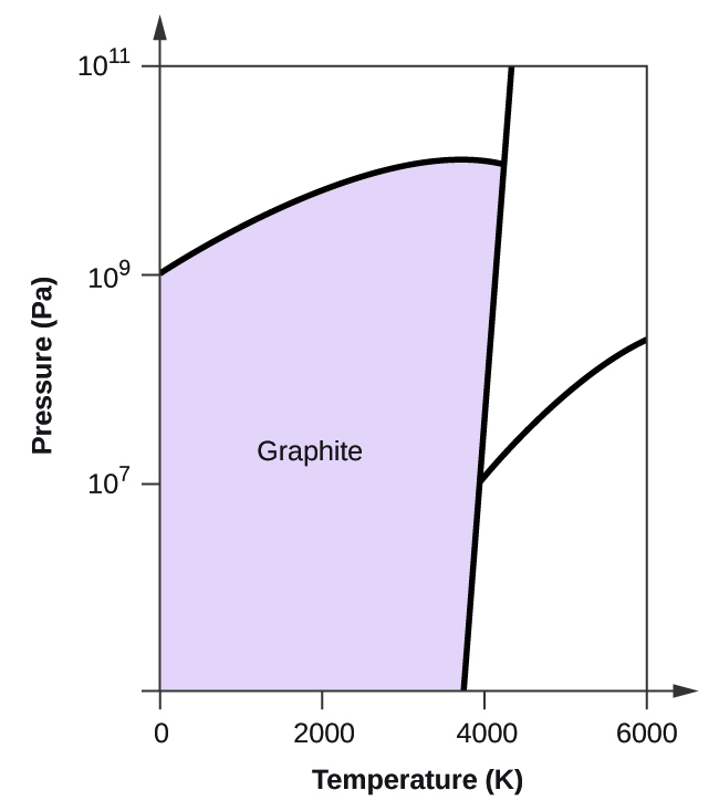 This figure shows an x-axis that is labeled, “Temperature ( K ),” and a y-axis labeled, “Pressure ( P a ).” The x-axis is marked off in increments of 2000 starting from 0. The y-axis is marked off at 0, 10 to the 7, ten to the 9, and ten to the 11. There is a slightly negatively sloped line that passes through the x-axis at about 3800. From this line there is a line that curves up and then down to the left to pass through the y-axis at ten to the 9. There is another line that goes up and to the right. The quadrant to the left is labeled, “Graphite.”