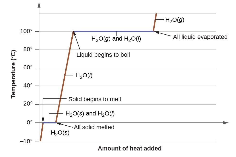 A graph is shown with temperature rising vertically, and amount of head added rising horizontally.