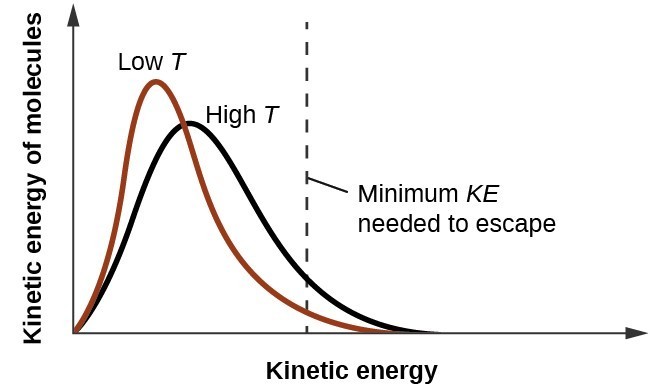 A graph is shown, with kinetic energy increasing in height and kinetic energy increasing along the bottom. 