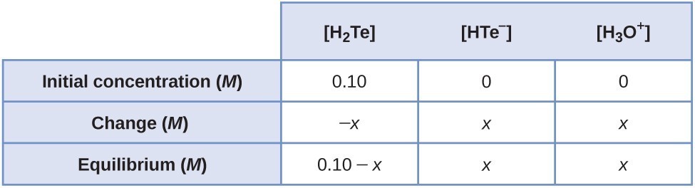 This table has two main columns and four rows. The first row for the first column does not have a heading and then has the following in the first column: Initial concentration ( M ), Change ( M ), Equilibrium ( M ). The second column has the header of “[ H subscript 2 T e ] [ H T E superscript negative sign ] [ H subscript 3 O superscript positive sign ].” Under the second column is a subgroup of three columns and three rows. The first column has the following: 0.10, negative sign x, 0.10 minus sign x. The second column has the following: 0, x, x. The third column has the following: 0, x, x.