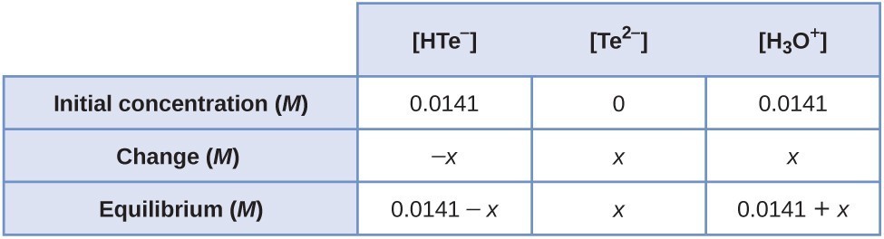 This table has two main columns and four rows. The first row for the first column does not have a heading and then has the following in the first column: Initial concentration ( M ), Change ( M ), Equilibrium ( M ). The second column has the header of “[ H T e superscript negative sign ] [ T e to the second power superscript negative sign ] [ H subscript 3 O superscript positive sign ].” Under the second column is a subgroup of three columns and three rows. The first column has the following: 0.0141, negative sign x, 0.0141 minus sign x. The second column has the following: 0, x, x. The third column has the following: 0.0141, x, 0.0141 plus sign x.