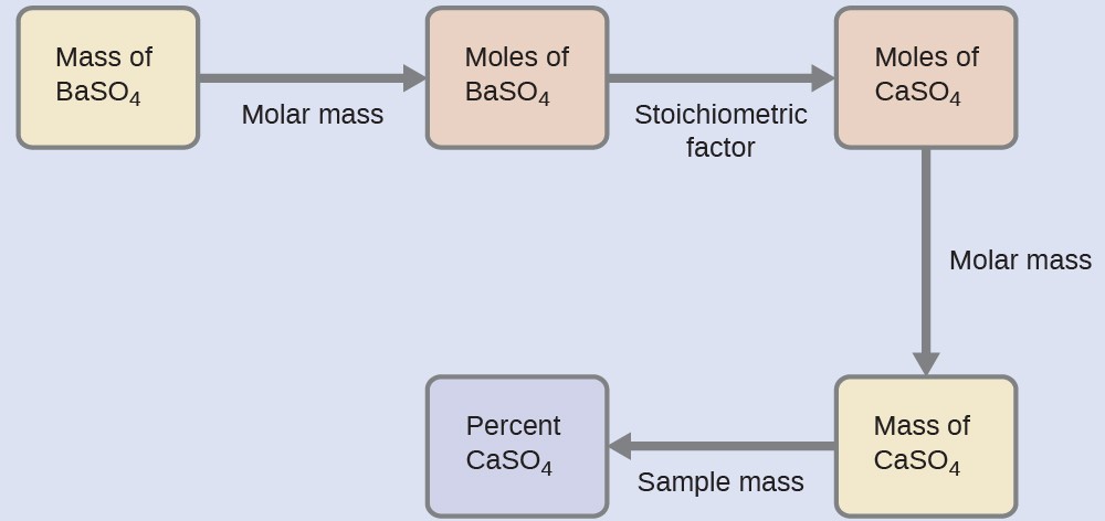 This figure shows five rectangles. The first is shaded yellow and is labeled “Mass of B a S O subscript 4.” This rectangle is followed by an arrow pointing right to a second rectangle. The arrow is labeled, “Molar mass.” The second rectangle is shaded pink and is labeled, “Moles of B a S O subscript 4.” This rectangle is followed by an arrow pointing right to a third rectangle. The arrow is labeled, “Stoichiometric factor.” This third rectangle is shaded pink and is labeled, “Moles of C a S O subscript 4.” This rectangle is followed by an arrow labeled, “Molar mass,” which points right to a fourth rectangle. This fourth rectangle is shaded yellow and is labeled, “Mass of C a S O subscript 4.” This rectangle is followed by an arrow labeled, “Sample mass,” which points right to a fifth rectangle. This fifth rectangle is shaded lavender and is labeled, “Percent C a S O subscript 4.”