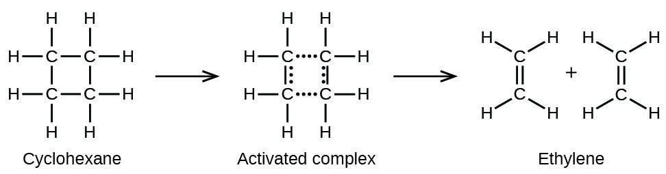 In this figure, structural formulas are used to illustrate a chemical reaction, including an intermediate step. On the left, a structural formula for cyclobutane is shown. This structure is composed of 4 C atoms connected with single bonds in a square shape. Each C atom is bonded to two other C atoms in the structure, leaving two bonds for H atoms pointing outward above, below, left, and right. This structure is labeled, “Cyclohexane.” An arrow points right to a similar structure which has the upper and lower bonds replaced by rows of 4 dots. Similarly, columns of 3 dots appear just inside the line segments indicating the vertically oriented single bonds in the structure. The label “Activated complex” appears beneath this structure. A second arrow points right to two identical ethane molecules with a plus symbol between them. Each of these molecules contains two C atoms connected with a double bond oriented vertically between them. The C atom at the top of these molecules has H atoms bonded above to the right and left. Similarly, the lower C atom has two H atoms bonded below to the right and left. Below these two molecules appears the label “Ethylene.”