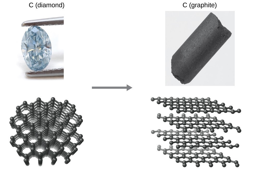 Two pairs of images are shown. The left pair, labeled, “C, ( diamond ),” has a picture of a diamond held by a pair of plyers and a diagram of the molecular arrangement. The second pair, labeled, “C ( graphite ),” has a picture of a large, black, slightly shiny rock and a diagram of four sheets composed of many atoms arranged in large squares in a stacked arrangement with space between each.