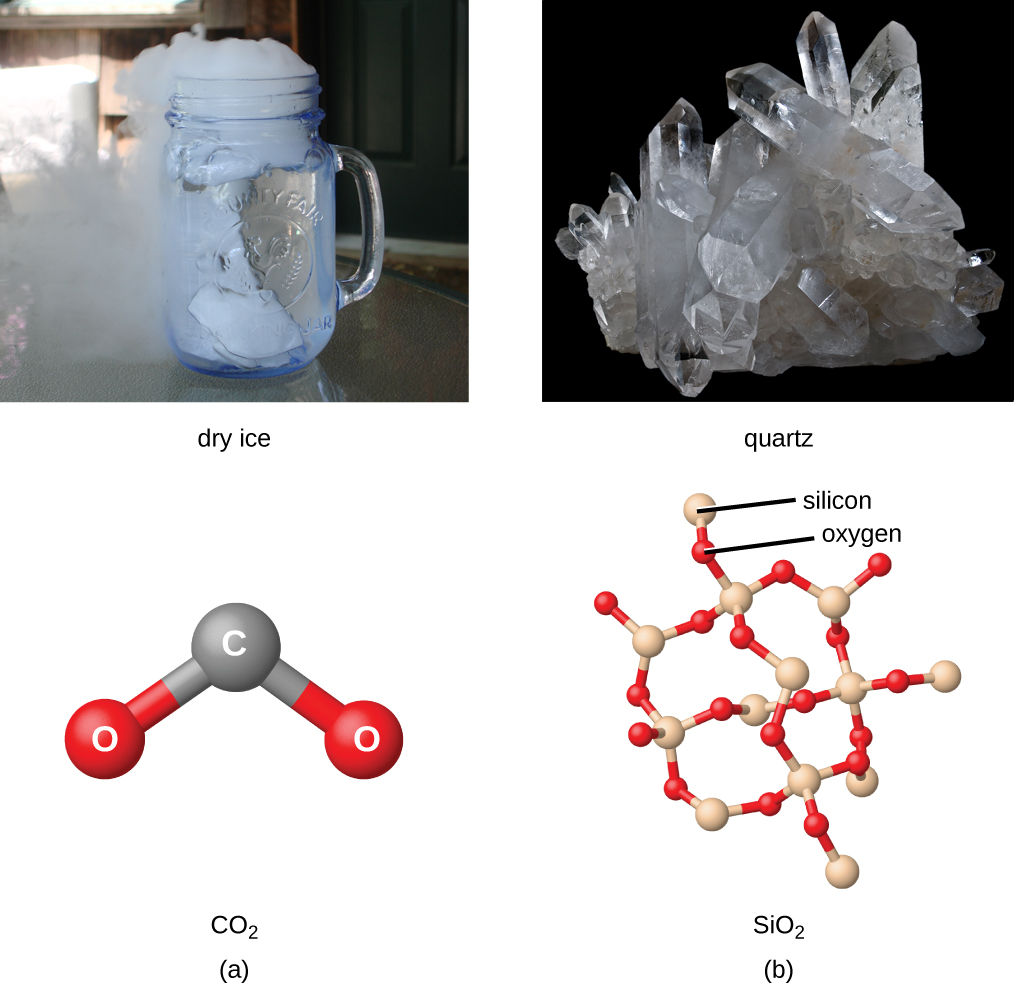 Two images and two photos are shown and labeled, “a,” and “b.” Image a shows a ball-and-stick model of a carbon atom single bonded to two oxygen atoms. The ball-and-stick model is labeled, “C O subscript 2.” Above this model is a photo of dry ice in a mason jar of a clear liquid. The dry ice is sublimating. The photo is labeled, “dry ice.” Image b shows four connected ring structures made up of alternating silicon and oxygen atoms that are single bonded to one another. The model is labeled, “S i O subscript 2.” Above the model is a photo labeled, “quartz.” It shows a solid crystal.