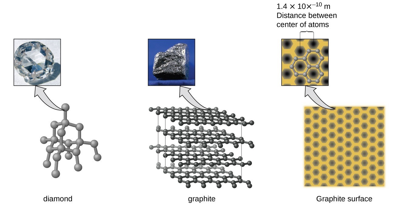 Three photographs are paired with corresponding diagrams. On the left is a photo of a diamond, illustrated with its dense molecular structure. In the middle is a photo of graphite, with four layers of molecules illustrated. On the right is an illustration of graphite surface, both large and zoomed in. The zoomed image illustrates 1.4 x 10 to the negative 10 m distance between center of atoms. 
