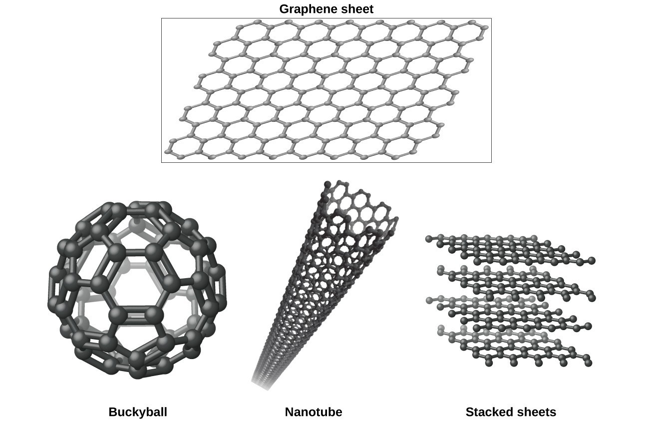 Drawings of a flat sheet of graphene, a buckyball form, a nanotube, and stacked layers.