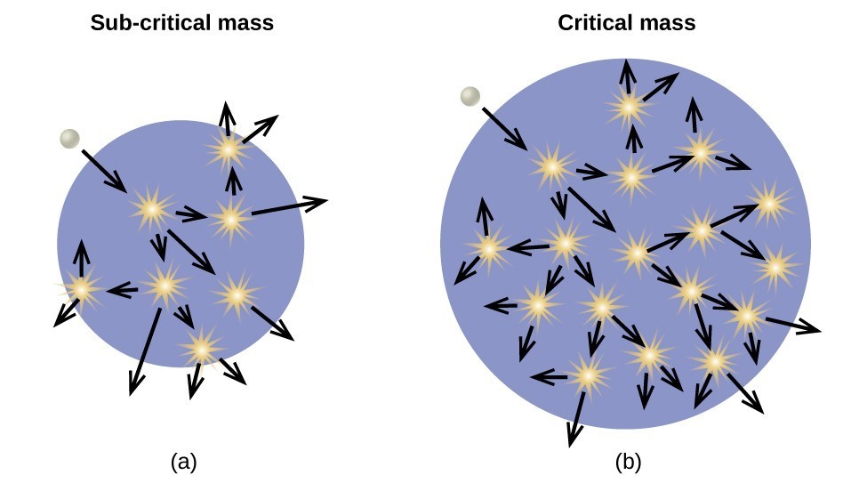 The images are shown and labeled “a,” “b” and “c.” Image a, labeled “Sub-critical mass,” shows a blue circle background with a white sphere near the outer, top, left edge of the circle. A downward, right-facing arrow indicates that the white sphere enters the circle. Seven small, yellow starbursts are drawn in the blue circle and each has an arrow facing from it to outside the circle, in seemingly random directions. Image b, labeled “Critical mass,” shows a blue circle background with a white sphere near the outer, top, left edge of the circle. A downward, right-facing arrow indicates that the white sphere enters the circle. Seventeen small, yellow starbursts are drawn in the blue circle and each has an arrow facing from it to outside the circle, in seemingly random directions. Image c, labeled “Critical mass from neutron deflection,” shows a blue circle background, lying in a larger purple circle, with a white sphere near the outer, top, left edge of the purple circle. A downward, right-facing arrow indicates that the white sphere enters both of the circles. Thirteen small, yellow starbursts are drawn in the blue circle and each has an arrow facing from it to outside the blue circle, and a couple outside of the purple circle, in seemingly random directions.