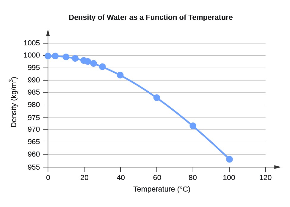 A line graph is titled “Density of Water as a Function of Temperature.” The x-axis is titled “Temperature, degrees Celsius,” and the y-axis is titled “Density, Kilograms per cubic meter.” A line connects plot points at the coordinates 0 and 999.8395, 4 and 999.9720, 10 and 999.7026, 15 and 999.1026, 20 and 998.2071, 22 and 997.7735, 25 and 997.0479, 30 and 995.6502, 40 and 992.2, 60 and 983.2, 80 and 971.8, and 100 and 958.4. 
