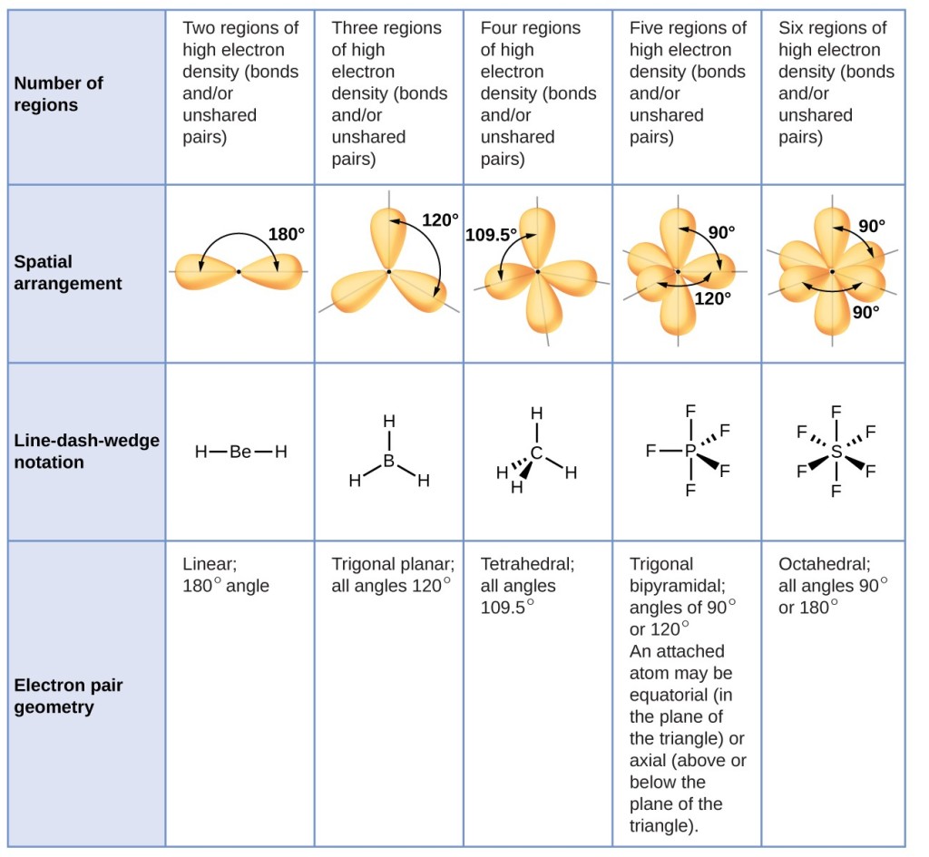 molecular and electron geometry chart sp