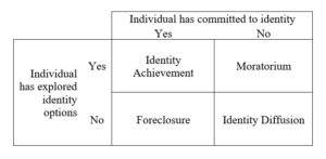 Identity Development Theory Child Psychology