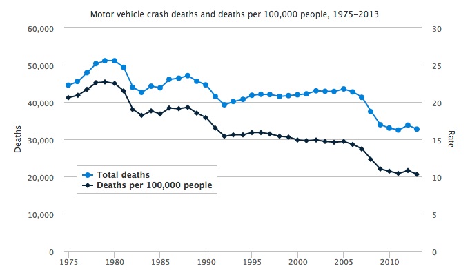 Graph showing the steady decline of automobile deaths per 100,000 people, 1975–2013.