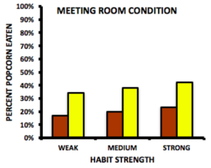 Bar graph showing the meeting room condition and habit strength. When the popcorn was stale, those with weak habits ate 15% of the stale popcorn and over 30% of the fresh. Those with medium habits ate 20% of the stale and nearly 40% of the fresh popcorn. Those with strong habits ate 25% of the stale and 45% of the fresh popcorn.