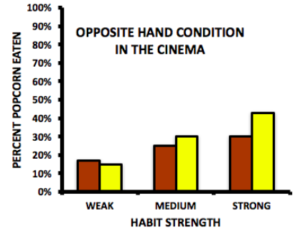 Bar graphs showing the opposite hand condition in cinema and amount of popcorn consumed. Those with weak habits ate 15% of the stale popcorn and 12% of the fresh popcorn; those with medium habits ate 25% of the stale popcorn and 30% of the fresh popcorn; those with strong habits ate 30% of the stale popcorn and 45% of the fresh popcorn.