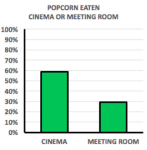 Bar graph showing that 60% of the popcorn was eaten in the cinema room as opposed to 30% in the meeting room.