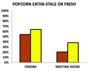 Bar graph results showing that cinema viewers ate 50% of the stale popcorn and 60% ate it if it was fresh. In the meeting room, 20% of the stale popcorn was eaten and 40% of the fresh popcorn.
