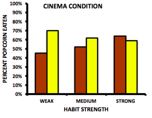 Bar graph showing habit strength of weak, medium, or strong on the x-axis and the percentage of popcorn eaten on the y-axis. Those with weak habits ate 45% of the stale popcorn and 70% fresh. With medium habits, they ate 50% of the stale and 60% of the fresh. And those with strong habits ate 65% of the stale and 60% of the fresh.