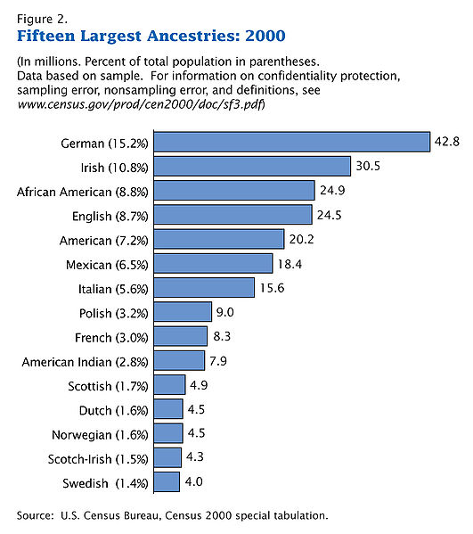 531px Census 2000 Data Top US Ancestries1 