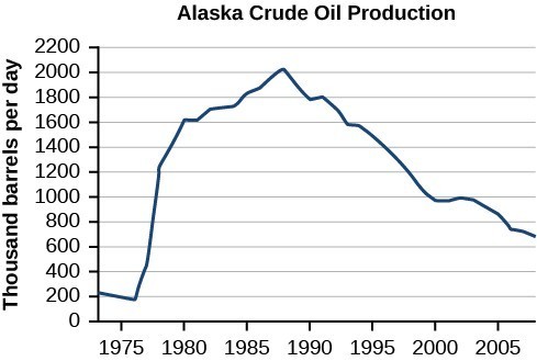 Graph of the Alaska Crude Oil Production where the y-axis is thousand barrels per day and the -axis is the years.
