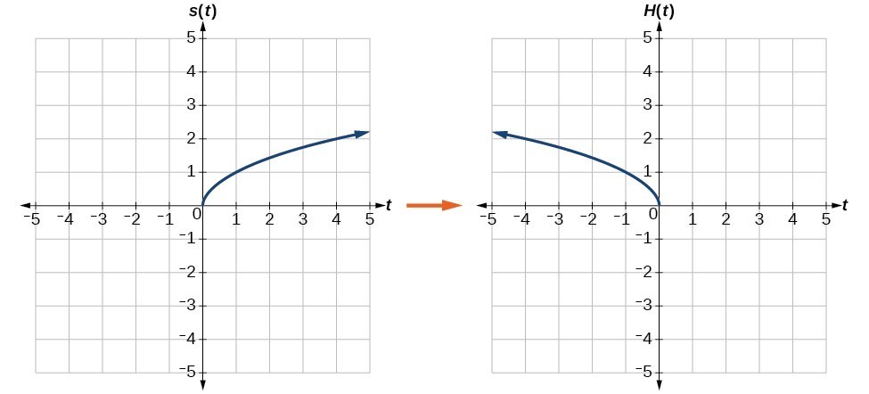 graph-functions-using-reflections-about-the-x-axis-and-the-y-axis