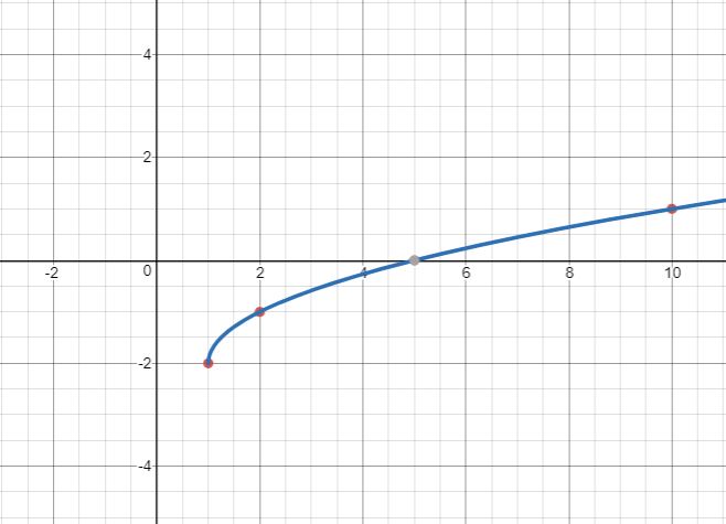 graph-radical-functions-college-algebra-corequisite-course-course