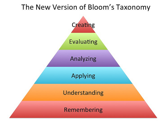 Triangle chart, labeled The New Version of Bloom's Taxonomy. The largest bottom layer is Remembering, then Understanding, Applying, Analyzing, Evaluating, and Creating at the top.