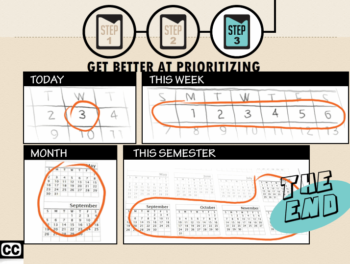 Powerpoint slide, with three circles labeled Step 1, Step 2, and Step 3 (highlighted) at the top. Title: Get Better at Prioritizing. Four panels in the middle: top left, 