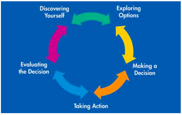 Circular Flow Chart with the following steps:  Discovering Yourself, Exploring Options, Making a Decision, Taking Action, and Evaluating the Decision,.