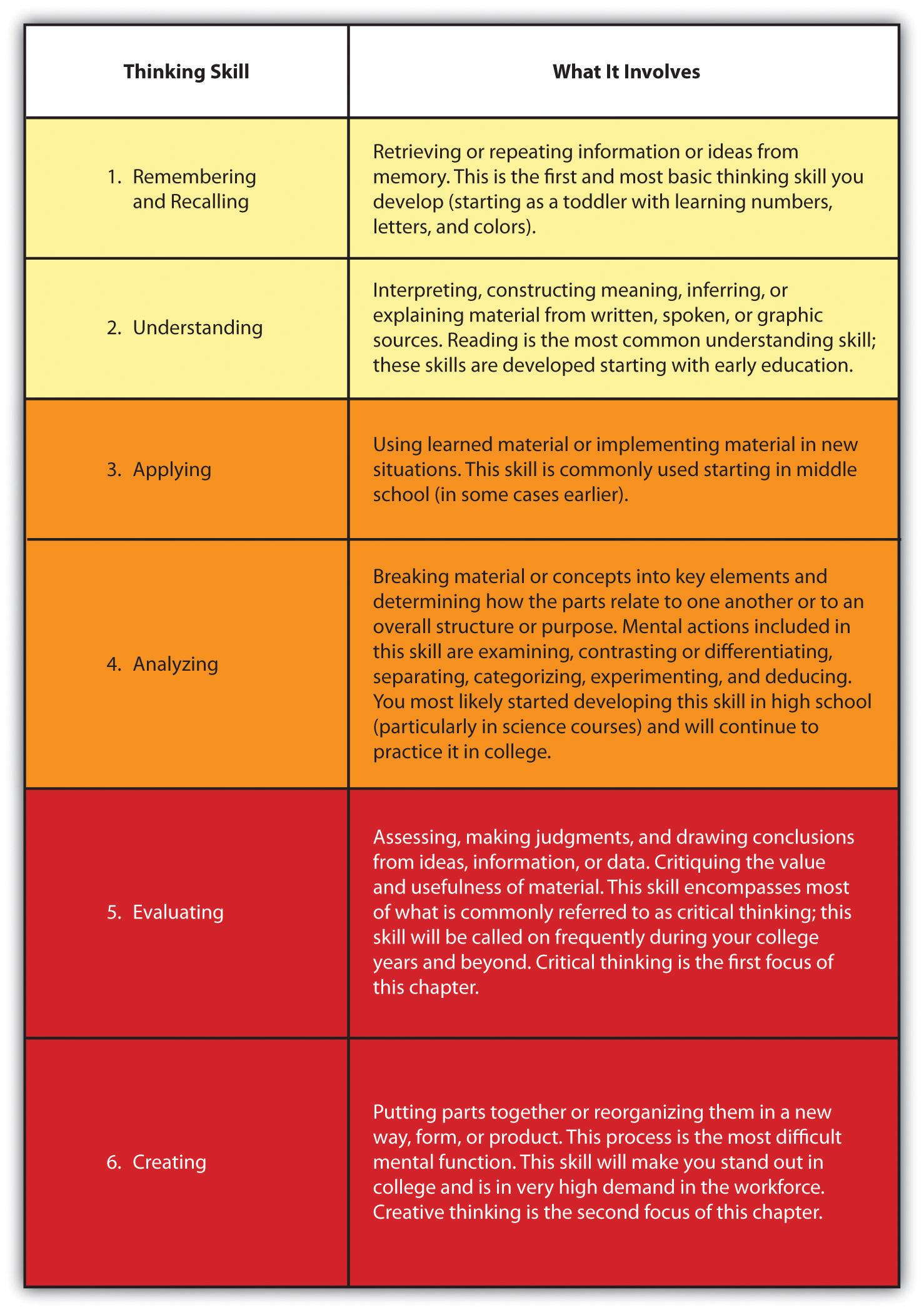 Table showing Bloom's Taxonomy Skills and Descriptions
