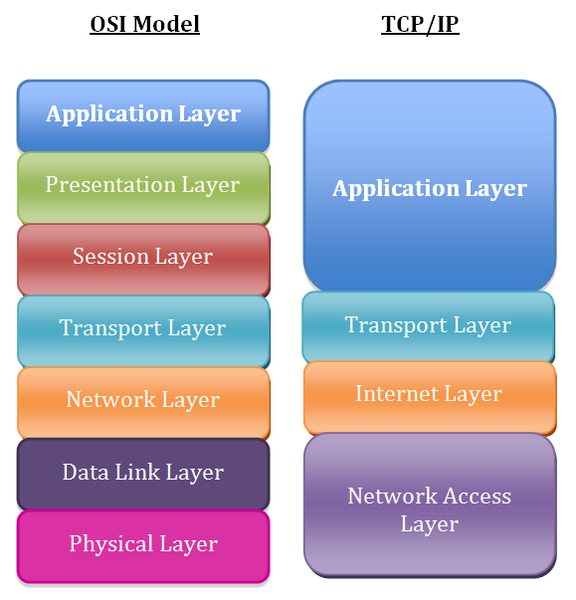 Two columns are shown.  On the left, the OSI Model.  From top to bottom: Application Layer, Presentation Layer, Session Layer, Transport layer, Network Layer, Data Link Layer, and Physical Layer on bottom.  On the right, with the header TCP/IP, from top to bottom: Application Layer, Transport Layer, Internet Layer, and Network Access Layer on bottom.