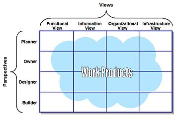 TEAF Matrix with Perspectives on the y axis, showing planner, owner, designer, and builder, then views on the y axis with columns for functional view, information view, organizational view, and infrastructure view.