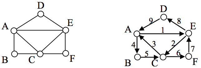 Euler and Hamiltonian Paths and Circuits | Math for Liberal Arts 