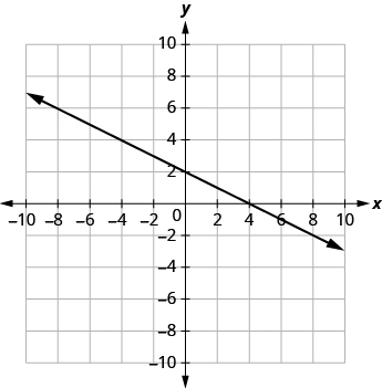 Identifying The Intercepts On The Graph Of A Line 