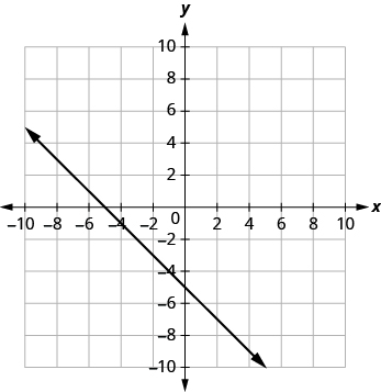 Identifying the Intercepts on the Graph of a Line | ALGEBRA / TRIG I