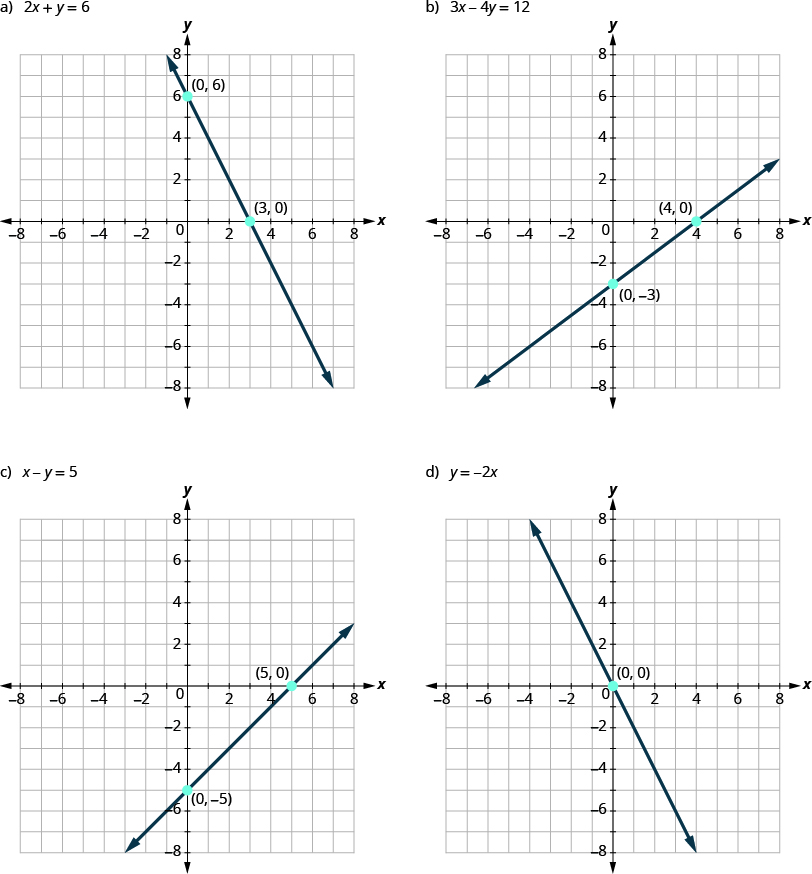 Identifying The Intercepts On The Graph Of A Line ALGEBRA TRIG I 