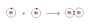 diagram of 2 hydrogen atoms forming a hydrogen molecule