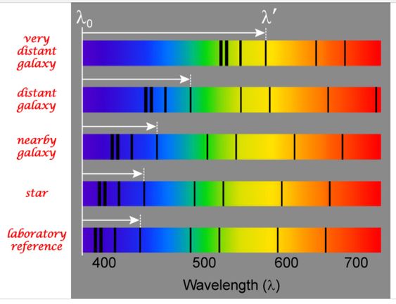 The Red Shift of a Hydrogen Absorption Spectrum - Wednesday, March 28, 2018