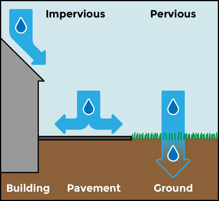 Illustration of Impervious Areas vs. Pervious Areas