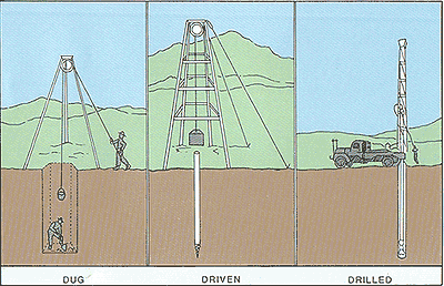 Diagrams of each well type discussed here: dug, driven, and drilled.