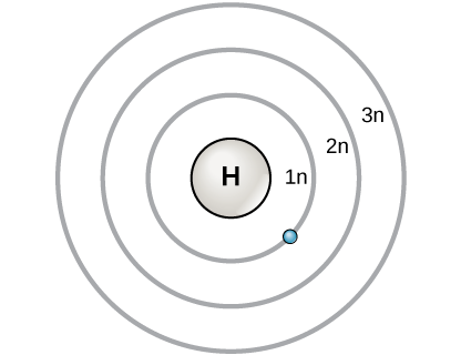 Three concentric circles around the nucleus of a hydrogen atom represent principal shells. These are named 1n, 2n, and 3n in order of increasing distance from the nucleus. An electron orbits in the shell closest to the nucleus, 1n.