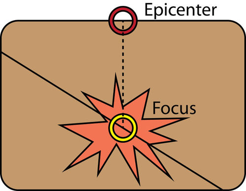 Diagram showing the epicenter directly above the focus