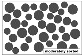 schematic diagram of moderate sorting, with grain size ranging from medium to large